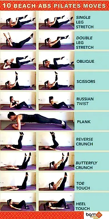 10 etkili klinik pilates egzersizini gösteren eğitim görseli. Tek bacak germe, çift bacak germe, oblik, makas, Rus twisti, plank, ters mekik, kelebek mekik, ayak parmağı dokunuşu ve topuk dokunuşu hareketlerinin doğru pozisyonlarını gösteren adım adım fotoğraflı rehber. Her hareket için başlangıç ve bitiş pozisyonları turuncu-turkuaz renkli bir tasarımla gösterilmiştir.